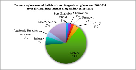 Alumni Chart