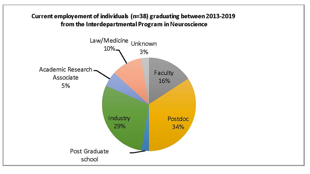 Alumni chart 2013-2019